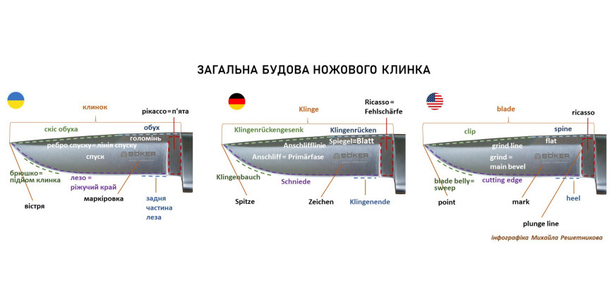 Структура ножа: як називаються частини клинка та рукояті